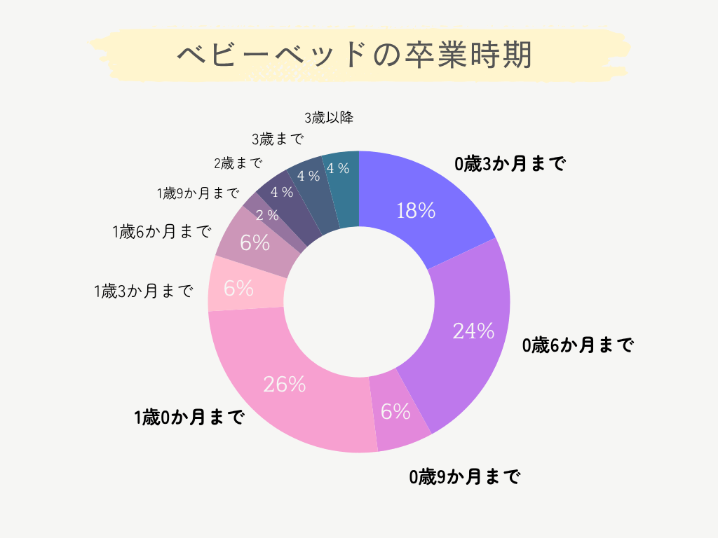 ベビーベッドはいつまで使う？先輩ママたちが実際に使った期間は？